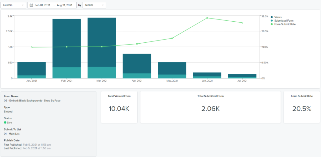 Lead capture growth graph