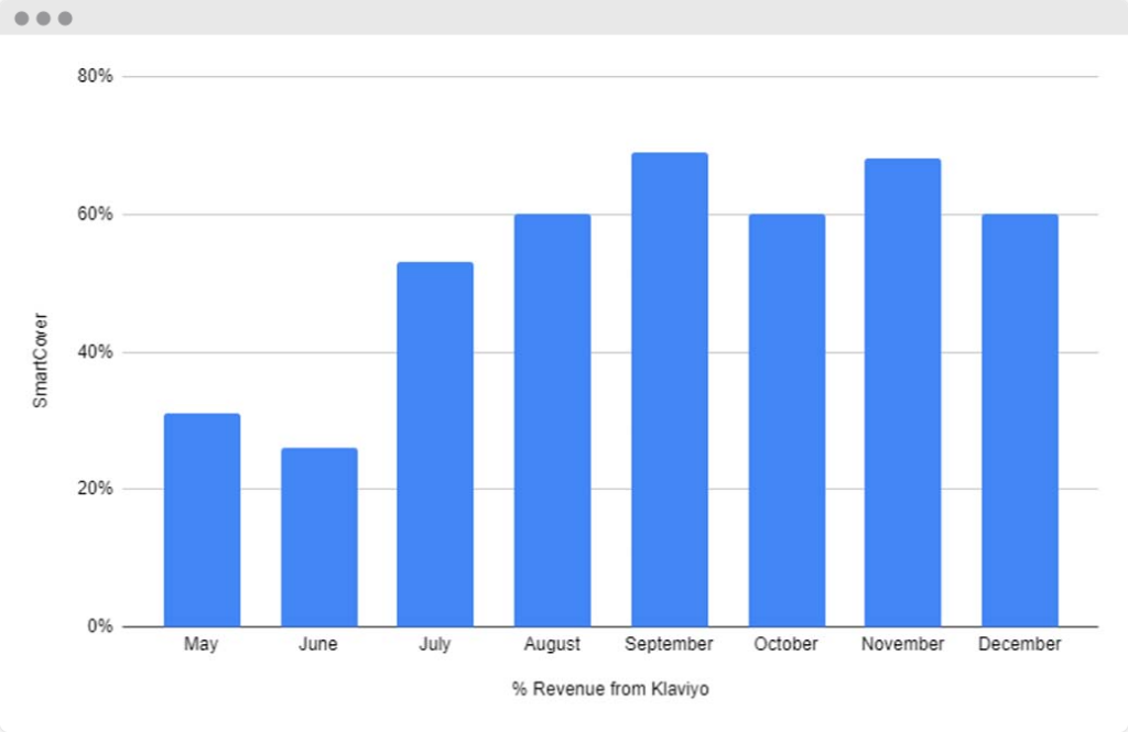 Average revenue from email graph